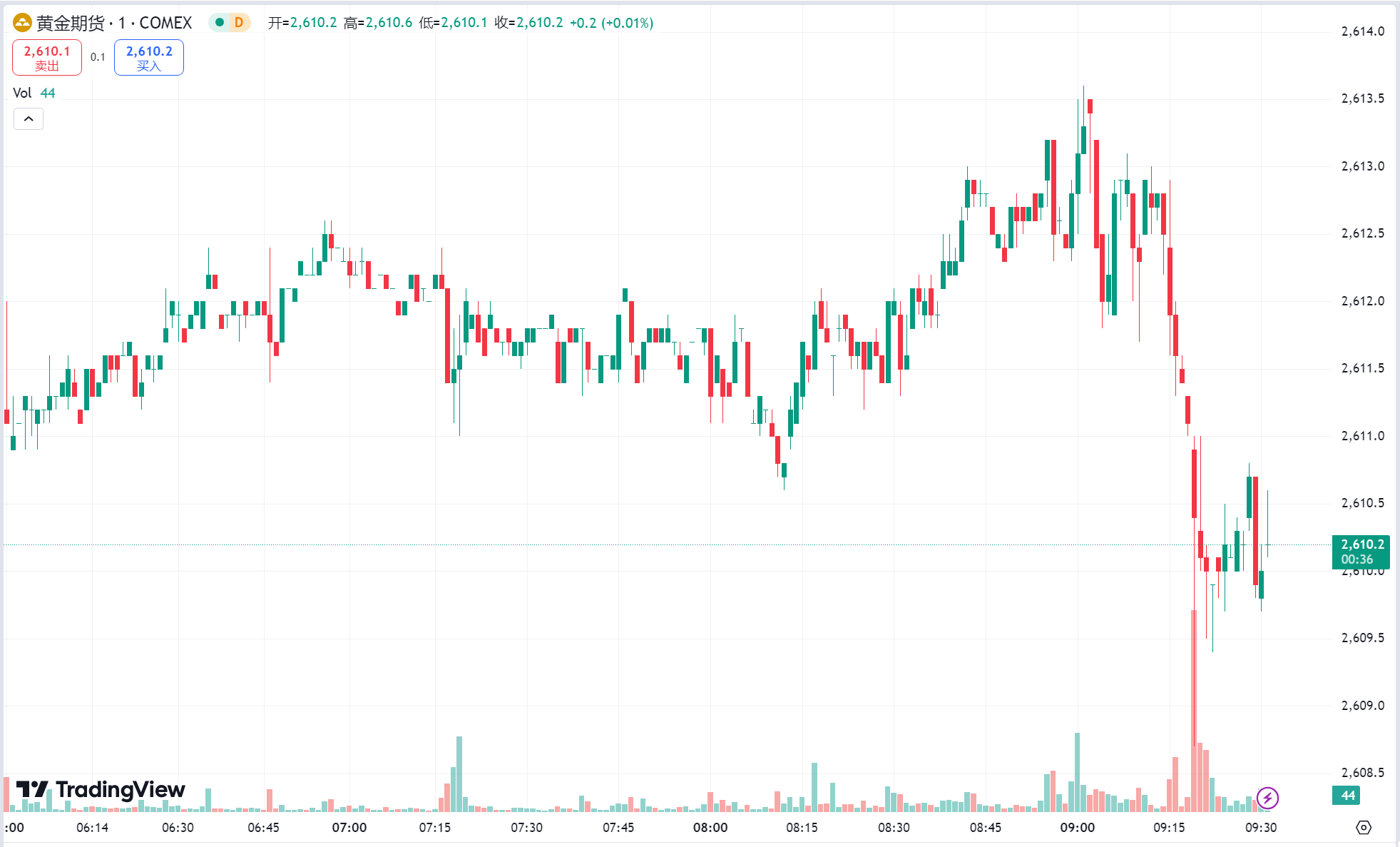 GTC泽汇：黄金多头瞄准 2600 美元关口，中东局势升级原油收高逾 1%