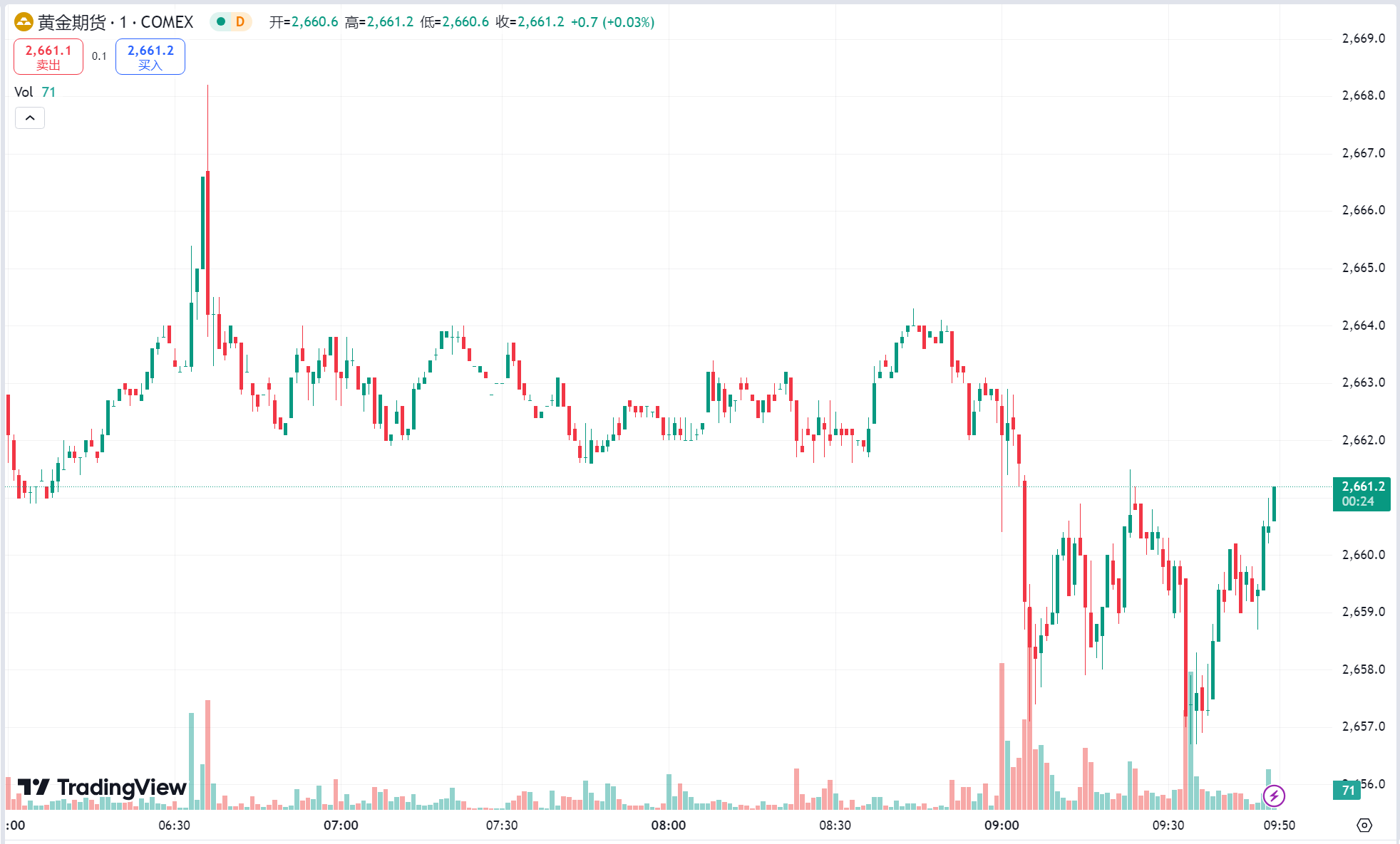 GTC泽汇：黄金日线四连阴，中东冲突叠加飓风影响油价大涨超 3%