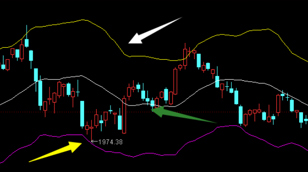 GTC泽汇：结合布林通道如何从事短线交易操作