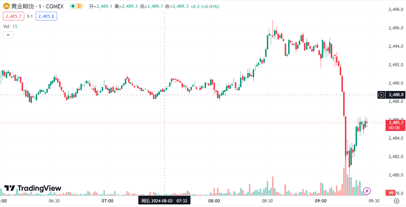 GTC泽汇资本：美国制造业 PMI 萎缩，金价先扬后抑油价下跌约 2%