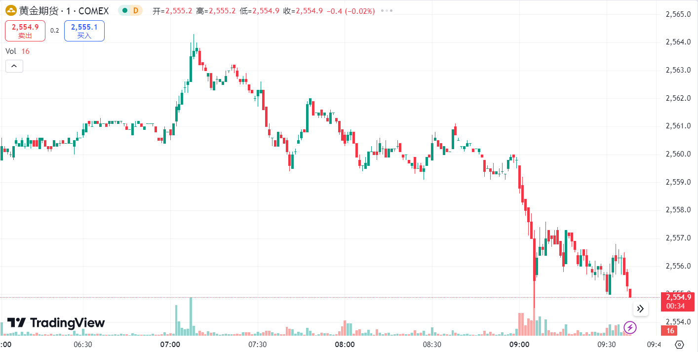 GTC泽汇资本：金价三连阳坚守 2500 关口，油价下跌近 2%