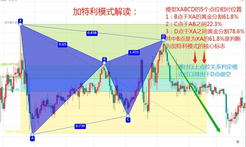 GTC平台：谐波理论外汇赚钱的基本原理