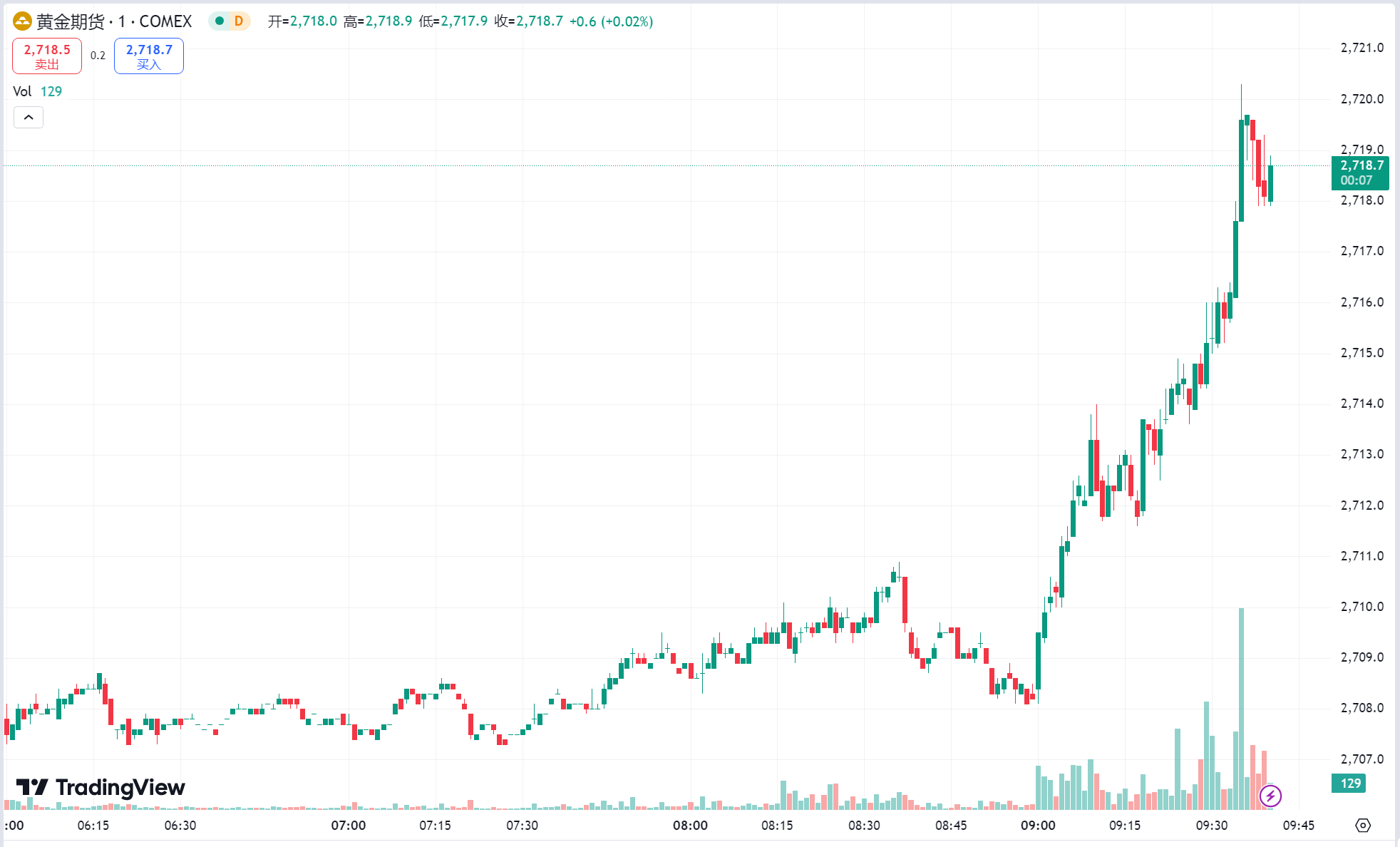 GTC泽汇：黄金续涨突破历史新高，美国库存意外下降原油企稳反弹