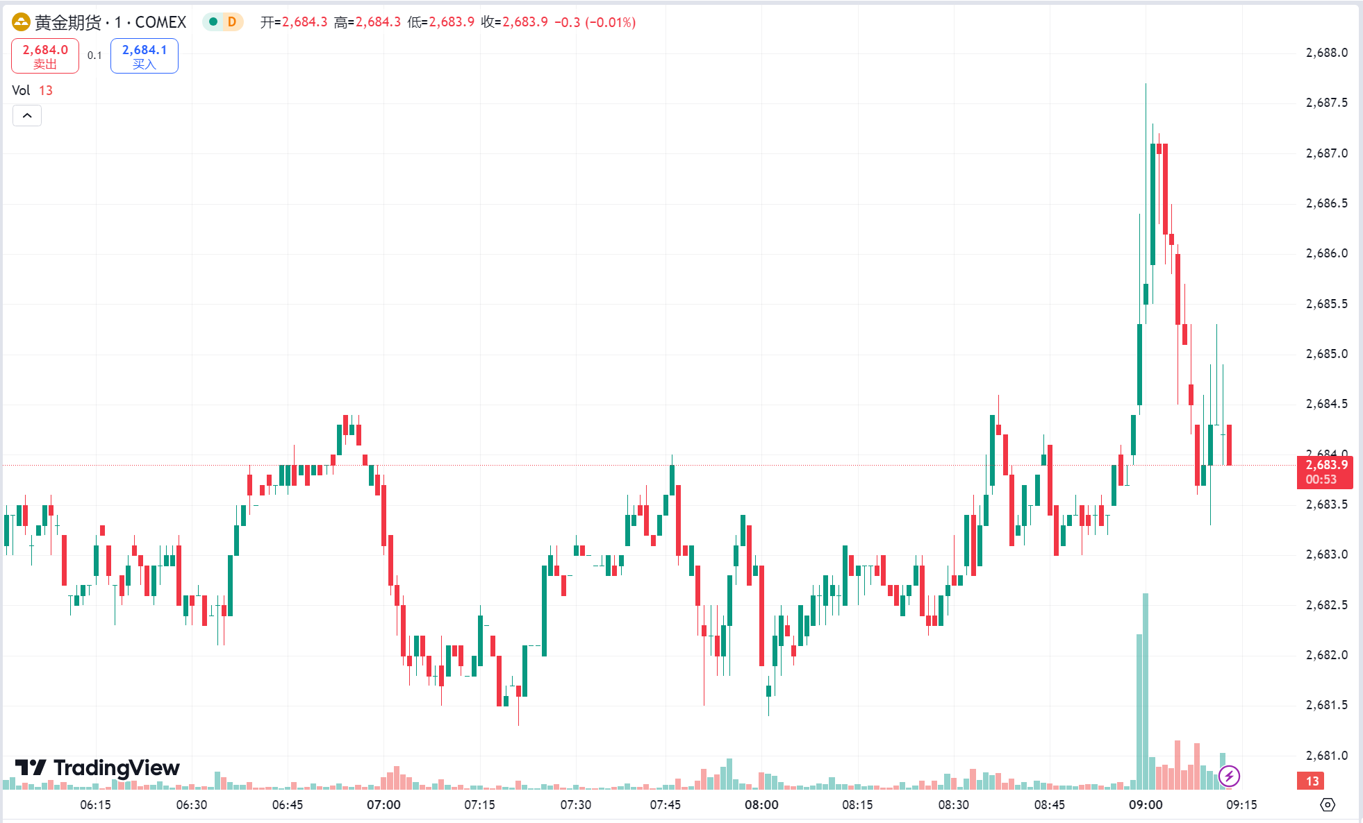 GTC泽汇资本平台：黄金连续三日刷新历史新高，中东冲突加剧原油涨近 2%