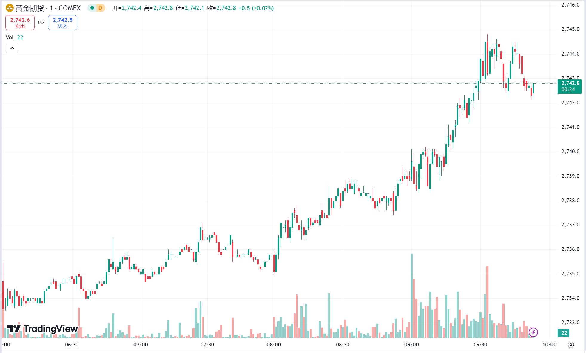 GTC平台：黄金涨穿历史高点后回落，原油反弹收涨近 2%